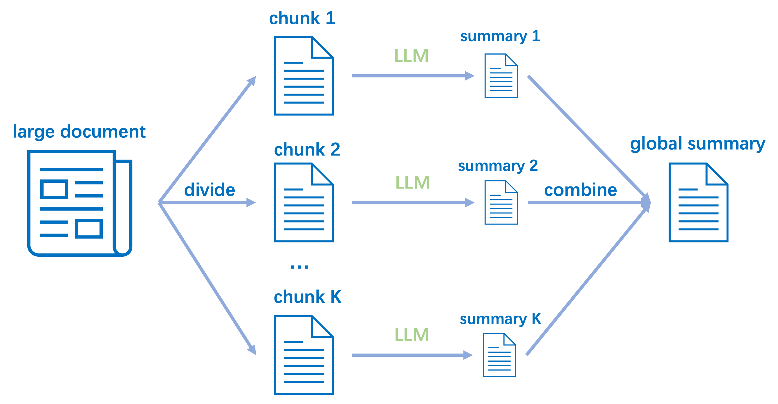 Optimal Chunk Size For Large Document Summarization Vectify AI