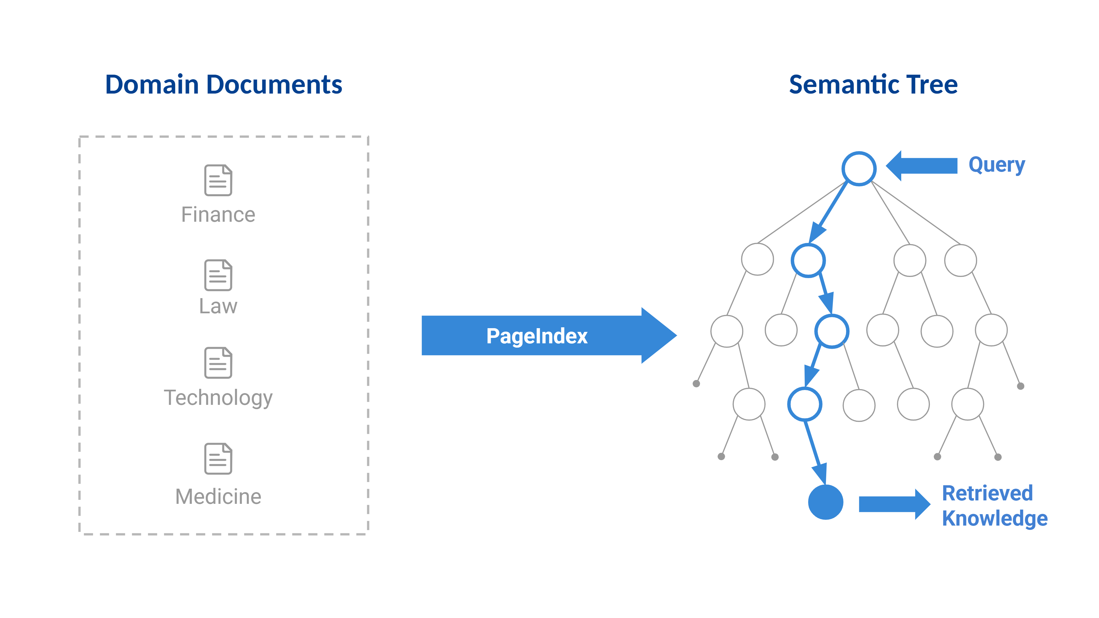 PageIndex Overview
